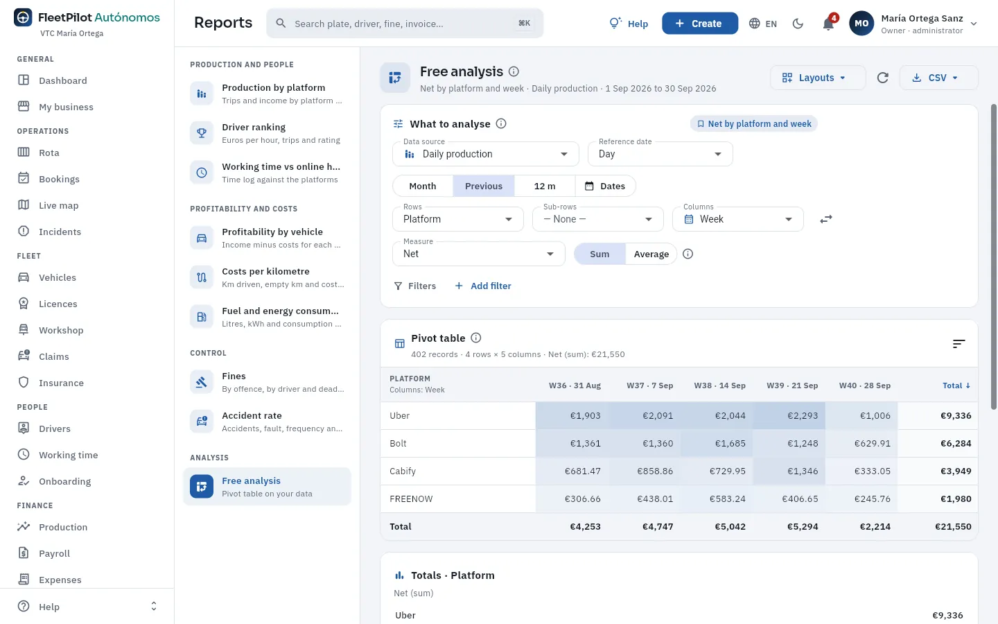A free analysis: September's net by platform and week.