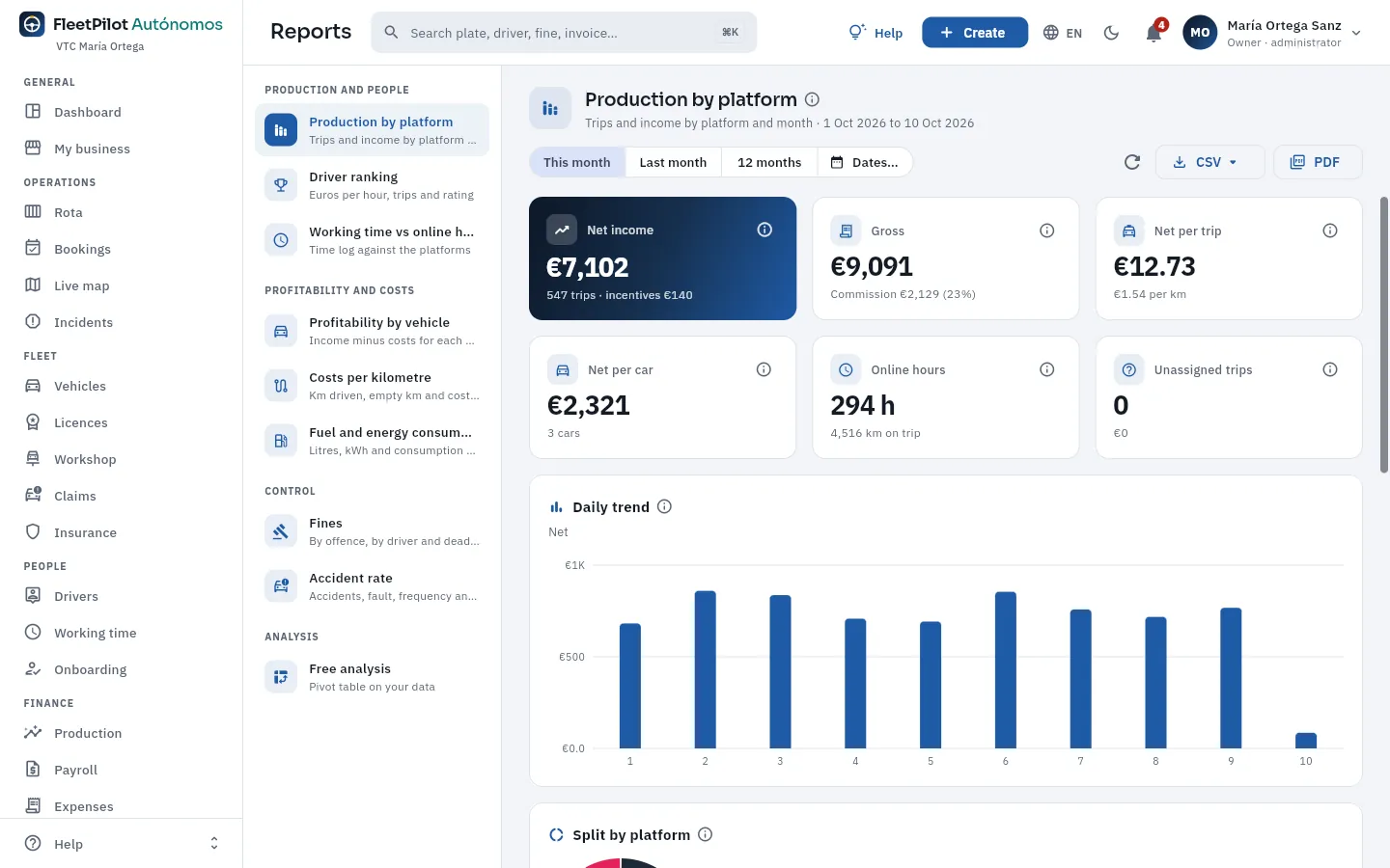 October's production by platform report.