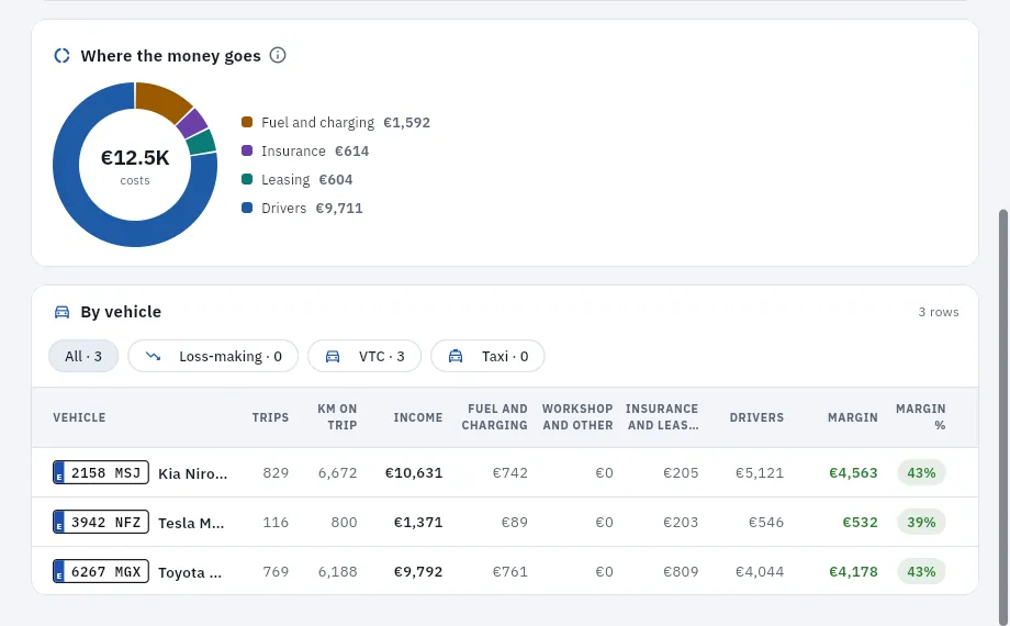 Where the earnings go and each car's accounts.
