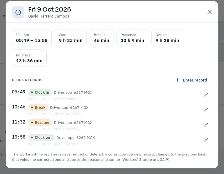 David's Friday 9 October: 9 h 23 min of work, a 46-minute break and his four clock-ins with their fingerprint.