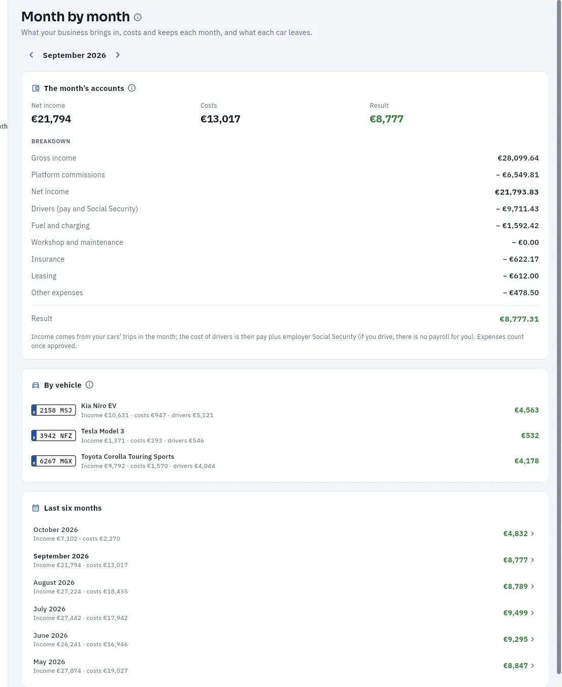 The September 2026 accounts of María's business: the breakdown, what each car left and the last six months.