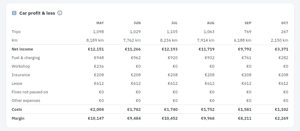 The car's account: trips, km, net income and each cost item for the last six months.