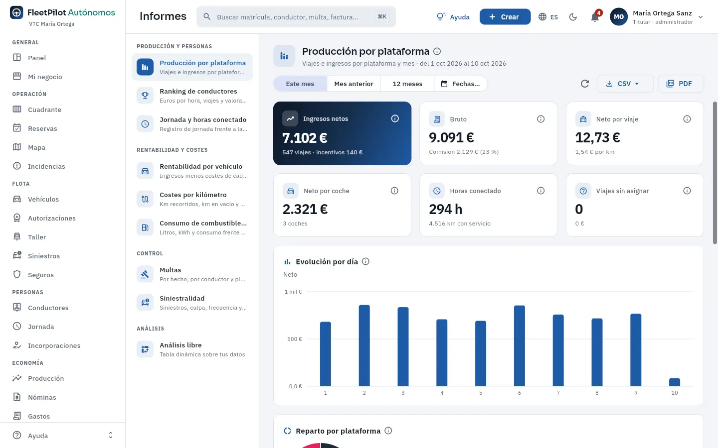 El informe de producción por plataforma de octubre.
